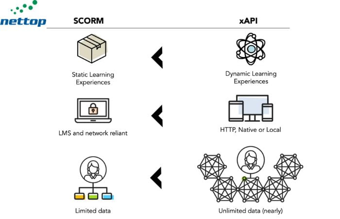 xAPI có nhiều tính năng vượt trội hơn so với SCORM