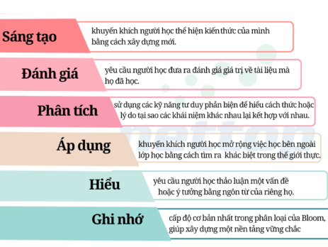 Thiết kế trải nghiệm học tập