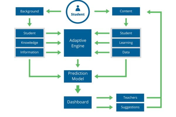 Quy trình Adaptive Learning Hoạt Động Như Thế Nào