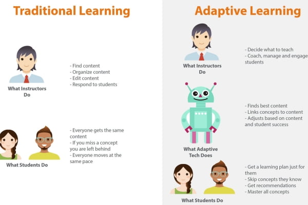 Adaptive Learning khác gì với học tập truyền thống