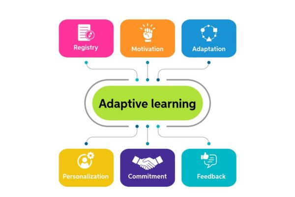 Đặc điểm của Adaptive learning